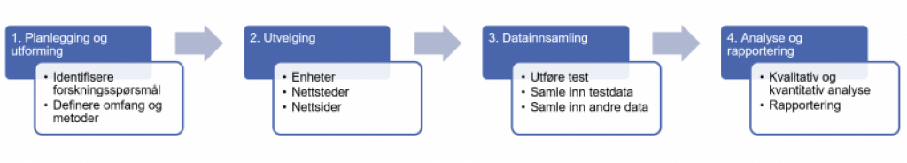 Figur 1: Kontrollprosessen består av fire trinn. Trinn én er planlegging og utforming, og handler om å identifisere forskningsspørsmål og definere omfang og metoder. Trinn to er utvelging av enheter, nettsteder og nettsider. Trinn tre er datainnsamling, og handler om å utføre test, og å samle inn testdata og andre data. Trinn fire er analyse og rapportering, og handler om å gjøre kvalitativ og kvantitativ analyse, i tillegg til rapportering.