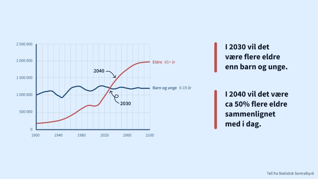 Graf av tall fra Statistisk Sentralbyrå som viser at det i 2030 for første gang vil være flere eldre enn barn og unge. Grafen viser også at i 2040 vil det være ca 50% flere eldre sammenlignet med i dag (2023). 