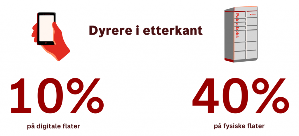 Illustrasjon som viser teksten "Dyrere i etterkant", en telefon i hånden med teksten "10 % på digitale flater" under, og en pakkeboks fra Posten med teksten "40 % på fysiske flater" under.