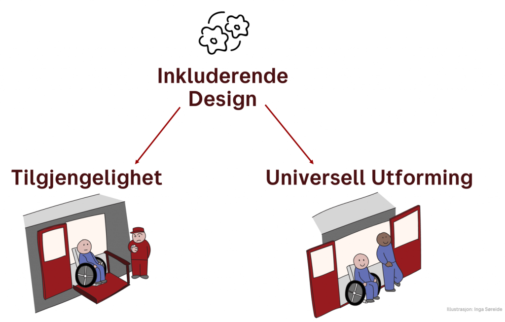 Illustrasjon som viser to ulike måter for en rullestolbruker å komme seg av toget på. Dette skal vise forskjellen på tilgjengelighet og universell utforming, ved å tilpasse en eksisterende løsning vs. å tenke inkludering fra start. Illustrasjon av Inga Søreide.