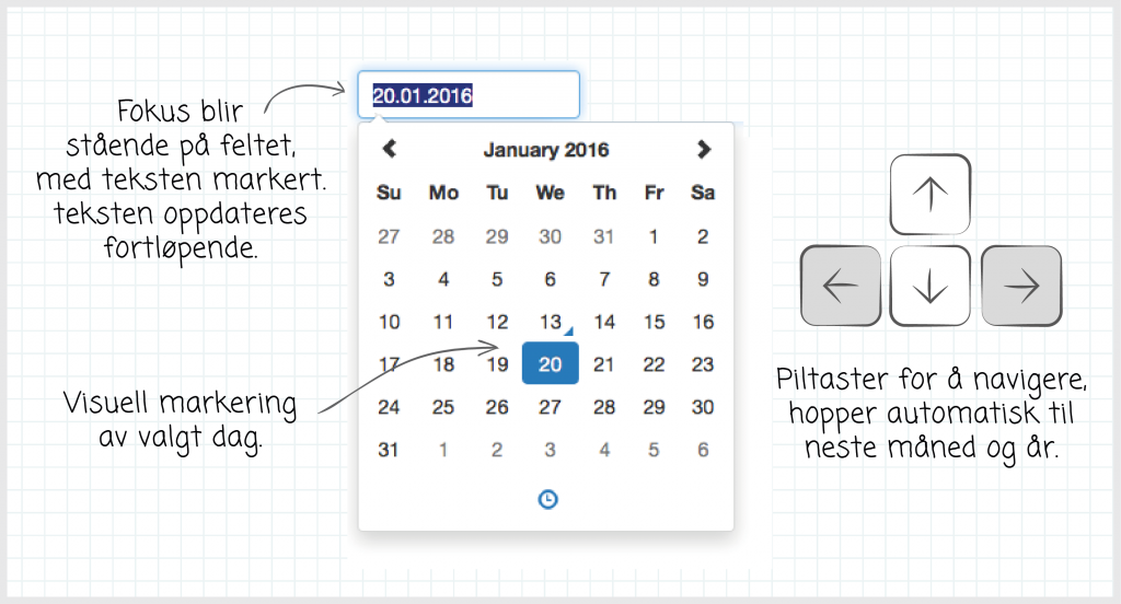 Piltaster for å navigere, hopper automatisk til neste måned og år. Visuell markering av valgt dag. Fokus blir stående på feltet, med teksten markert. Teksten oppdateres fortløpende. 