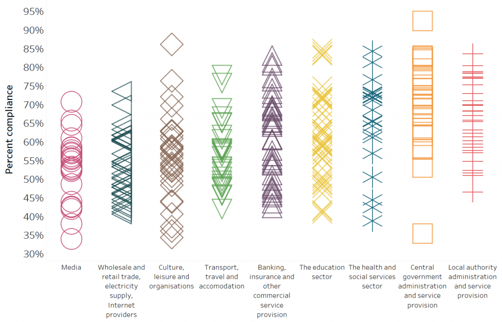 Figure 11: Diagram showing the variations in the results between the websites.