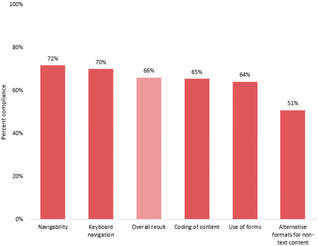 Figure 19: Diagram showing results for selected topics within local authority administration and service provision.