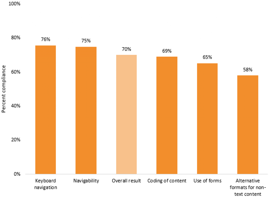 Figure 20: Diagram showing results for selected topics within central government administration and service provision.