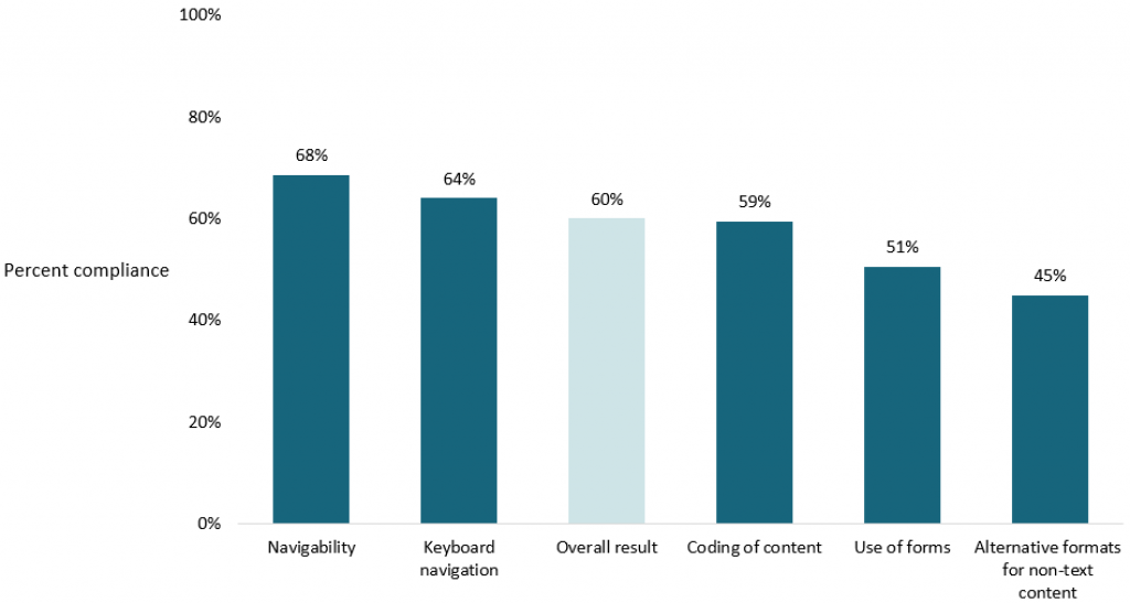 Figure 4: Diagram showing overall results for websites by selected topics.