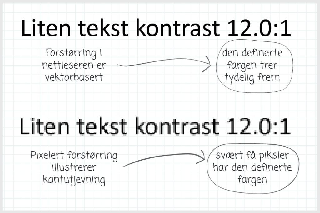  Forstørring, sammenligning mellom vektorbasert og pikselbasert forstørring og hvilken effekt det har på fargeopplevelsen.