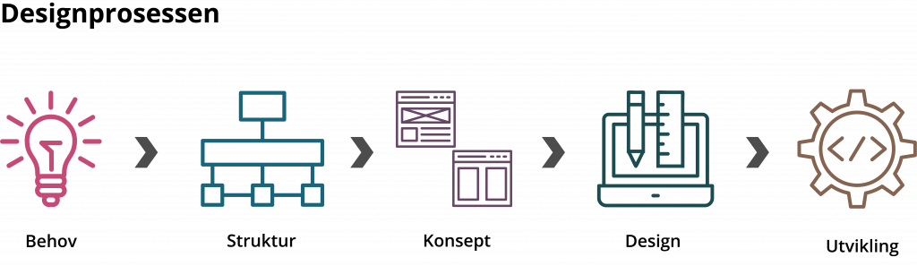 Illustrasjon som viser trinnene i en Designprosess